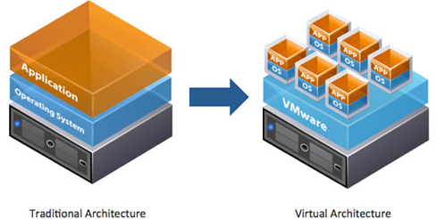 virtualization-defined