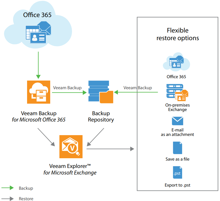 veeam-backup-for-microsoft-office-365-image