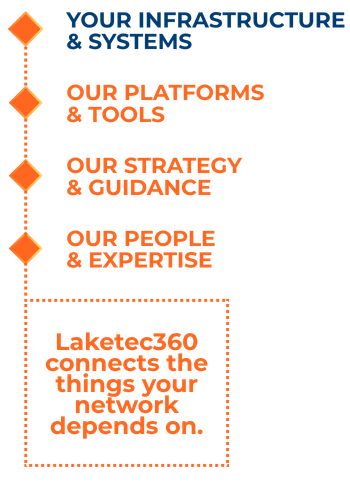 Diagram highlighting the key components of Laketec360, including systems, platforms, strategy, guidance, expertise, and the connected access they provide.